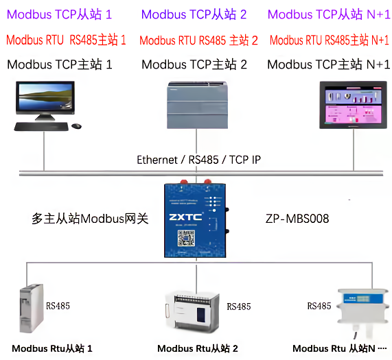 modbus tcp多主站
