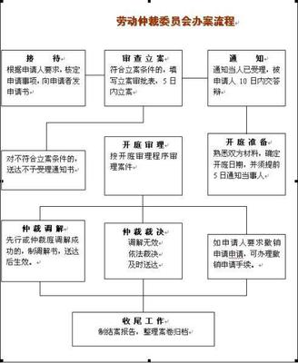 劳动仲裁庭合法组成