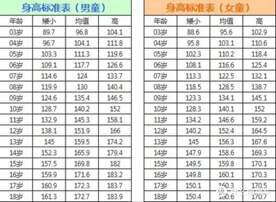 12岁平均身高是多少