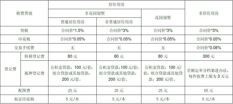 别墅交易税费
