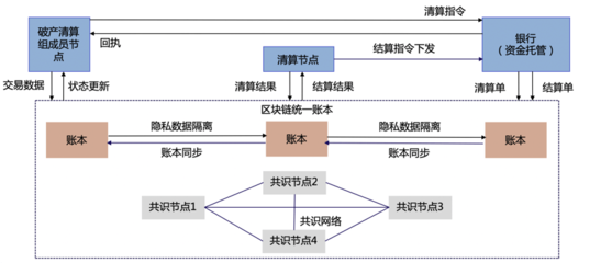 债权债务的发生和结算