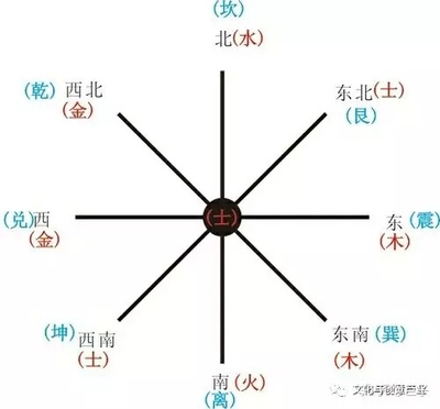 南方五行