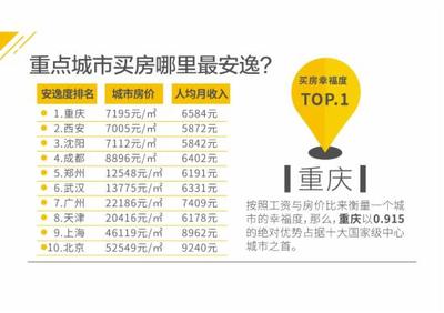 重庆最高房价