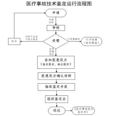 医疗事故鉴定机构