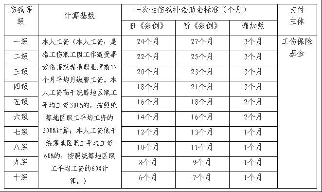 工伤伤残等级