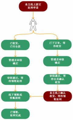 银行存款转账流程图解法