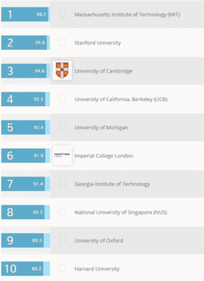 牛津大学化学留学费用