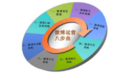 化妆品的营销策略