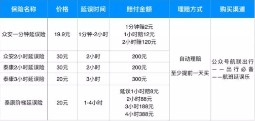 航班延误险怎么赔偿