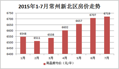 新北房价