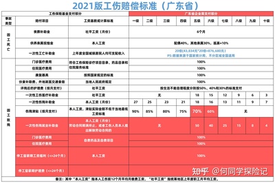 广东省工伤赔偿标准
