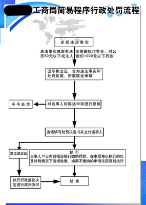 工商行政处罚程序规定