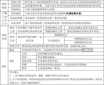 诉讼标的与诉讼请求