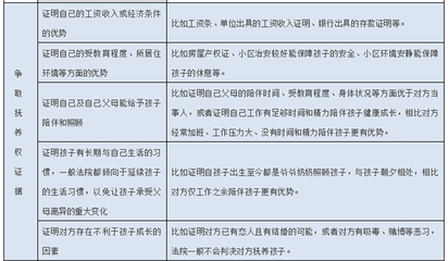 离婚案件证据清单