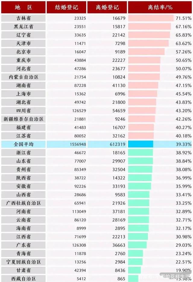 中国各省离婚率
