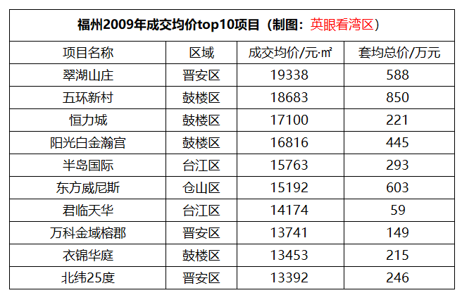 福州市鼓楼区房价