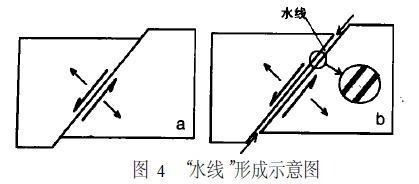 水线是什么意思