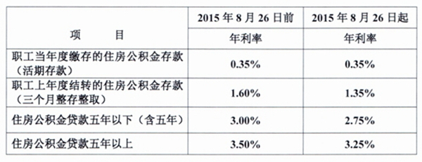 扬州公积金贷款利率