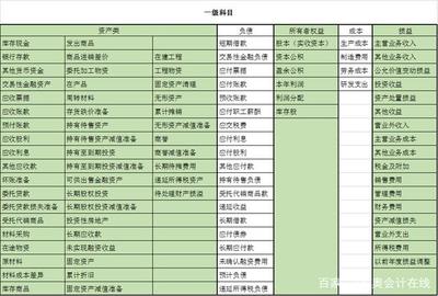 权益类的财务科目,财务报表权益科目