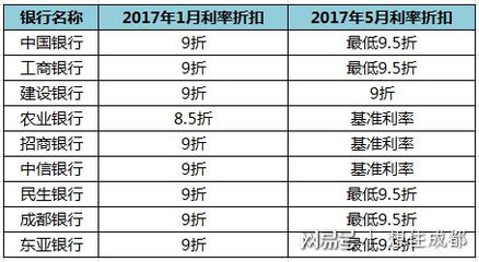 2017年银行贷款利率