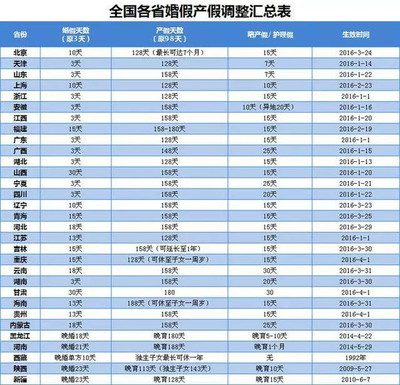 全国产假