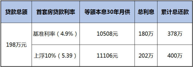 一套房贷款利率
