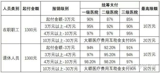 北京社保医疗报销多少