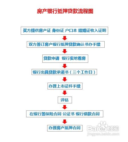 房产贷款流程