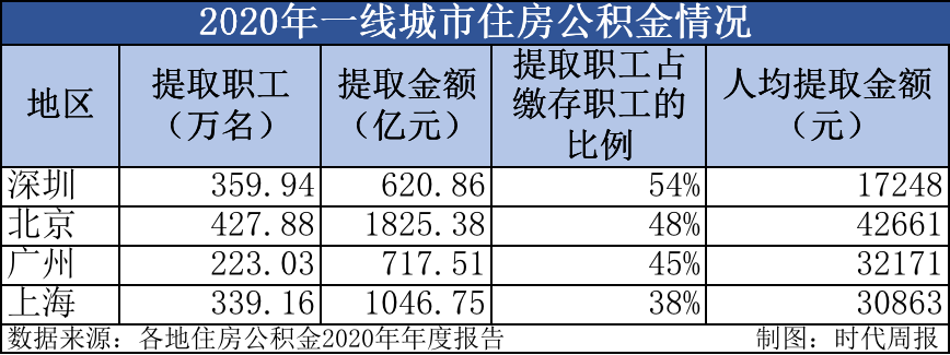 广州公积金比例