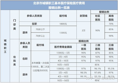 北京社保医疗报销多少