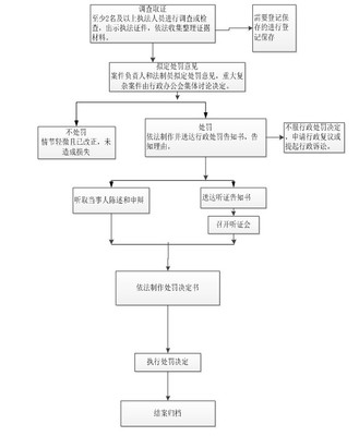 林业行政处罚程序规定