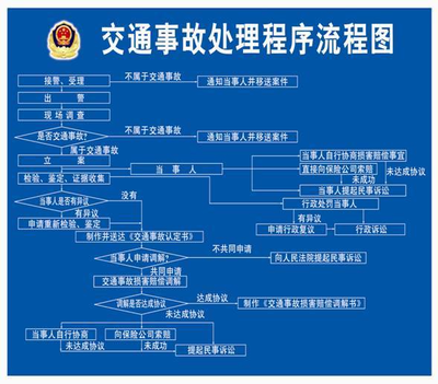 道路交通事故处理程序规定