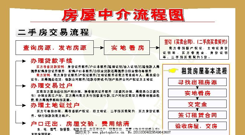 二手房过户流程图解