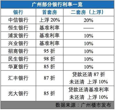 上海房贷基准利率