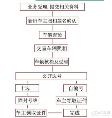 异地汽车过户流程