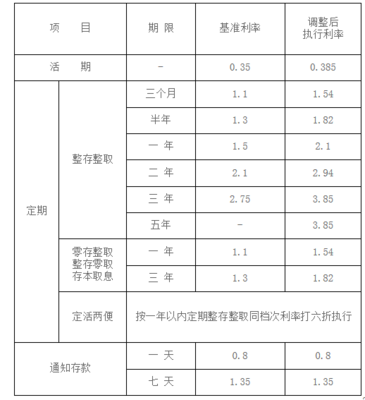长沙银行存款利率