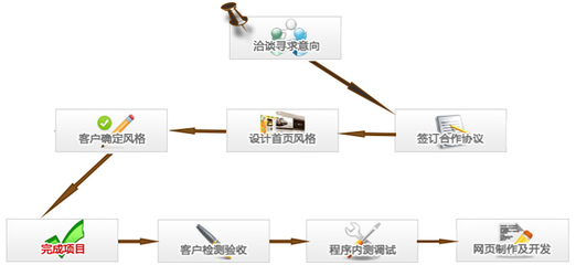 网站制作的建站流程有哪些呢?