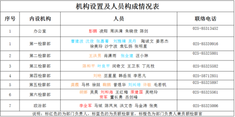人员情况怎么写