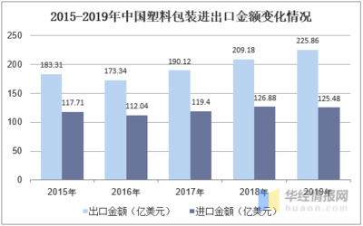 塑料行业进出口数据