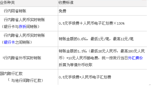 跨行汇款100万手续费多少