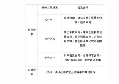印花税借款合同税率