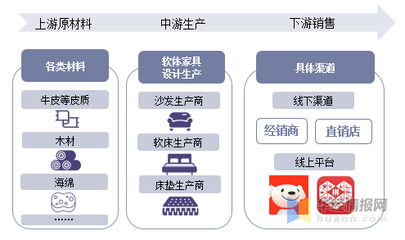 家具产业链