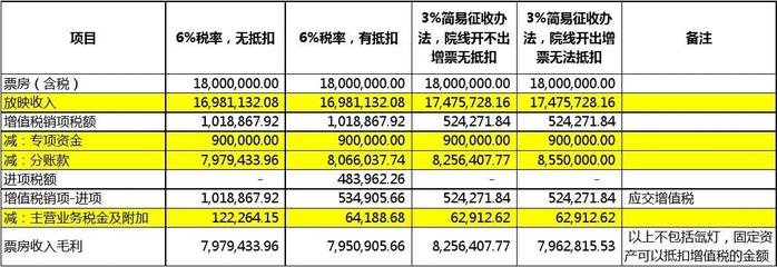 哪些行业可以简易征收