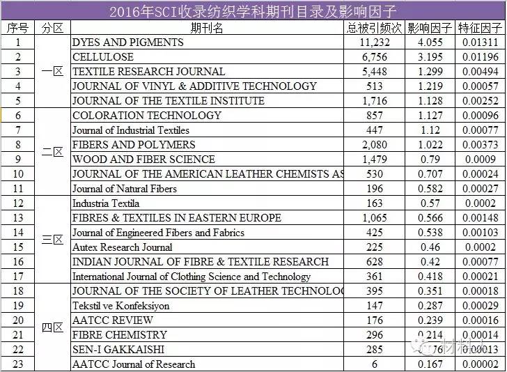 2020年各大期刊影响因子