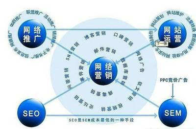 网络优化的终极目的