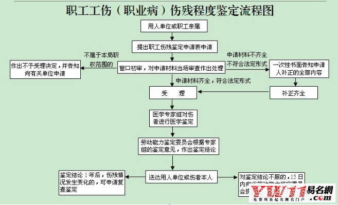 个人做伤残鉴定步骤