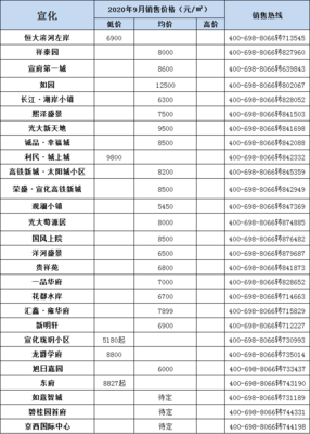 河北张家口宣化区房价