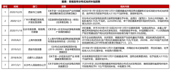 北京光伏发电政策文件（北京市光伏发电政策文件涵盖了补贴标准、补贴标准、支持）