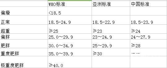 体重指数多少正常