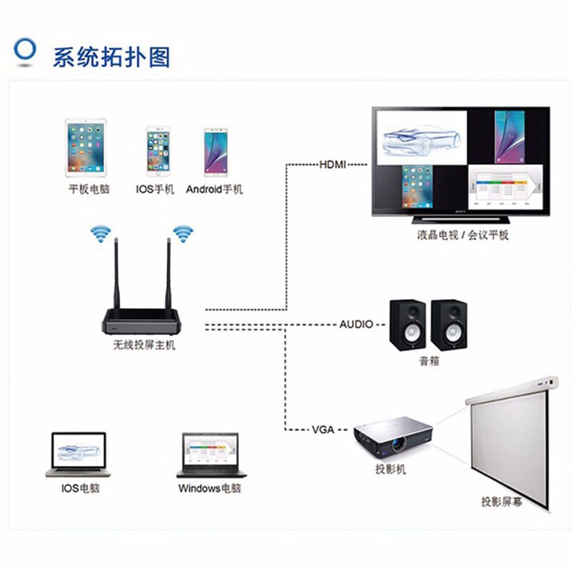 无线同屏器原理